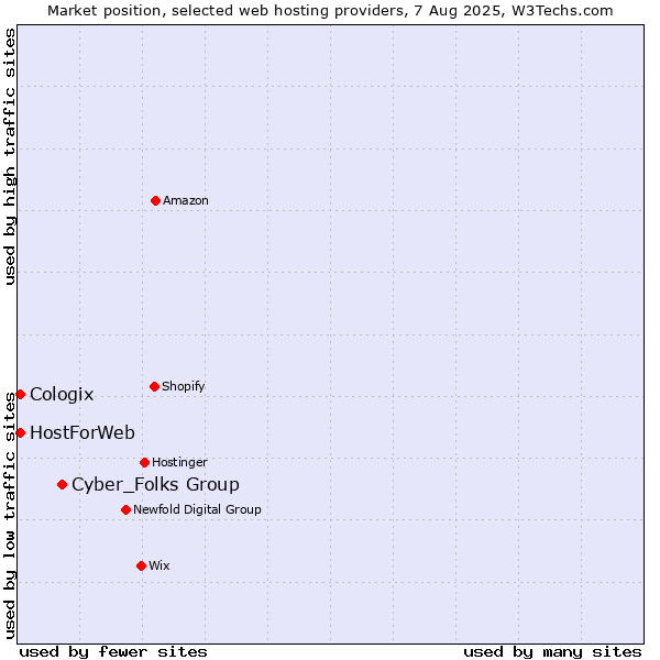 Market position of Cyber_Folks Group vs. Cologix vs. HostForWeb