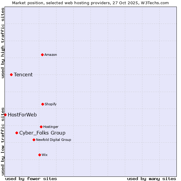 Market position of Cyber_Folks Group vs. Tencent vs. HostForWeb
