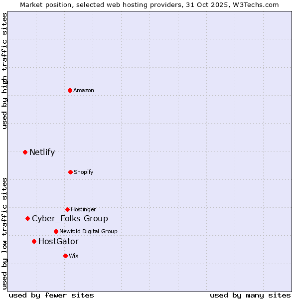 Market position of HostGator vs. Cyber_Folks Group vs. Netlify