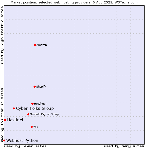 Market position of Cyber_Folks Group vs. Hostinet vs. Webhost Python