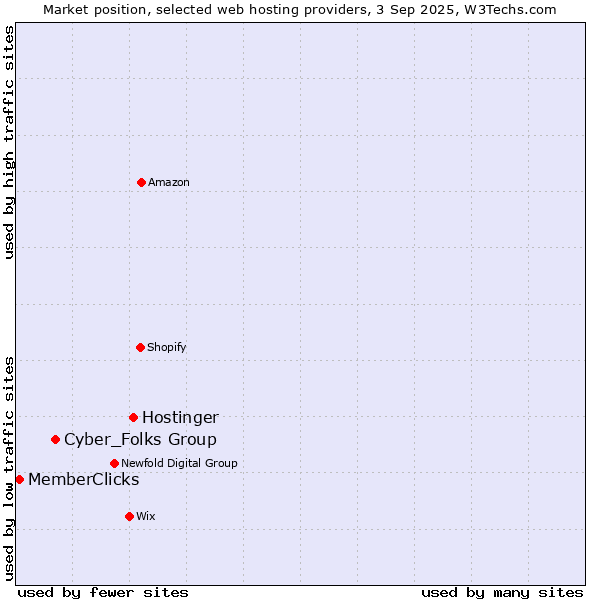 Market position of Hostinger vs. Cyber_Folks Group vs. MemberClicks