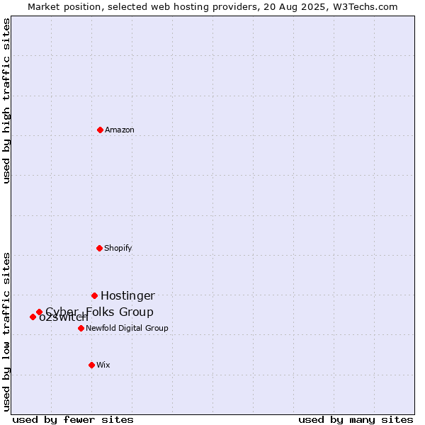 Market position of Hostinger vs. Cyber_Folks Group vs. o2switch