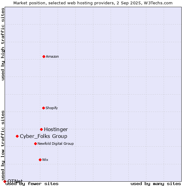 Market position of Hostinger vs. Cyber_Folks Group vs. OTNet