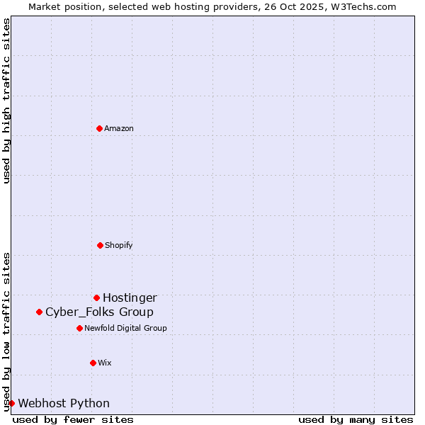 Market position of Hostinger vs. Cyber_Folks Group vs. Webhost Python