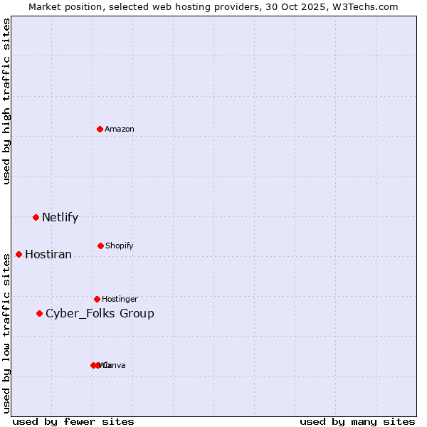 Market position of Cyber_Folks Group vs. Netlify vs. Hostiran