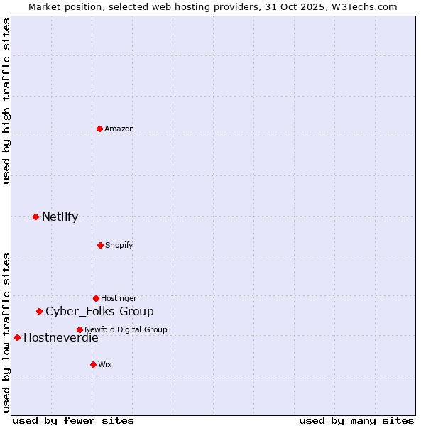 Market position of Cyber_Folks Group vs. Netlify vs. Hostneverdie