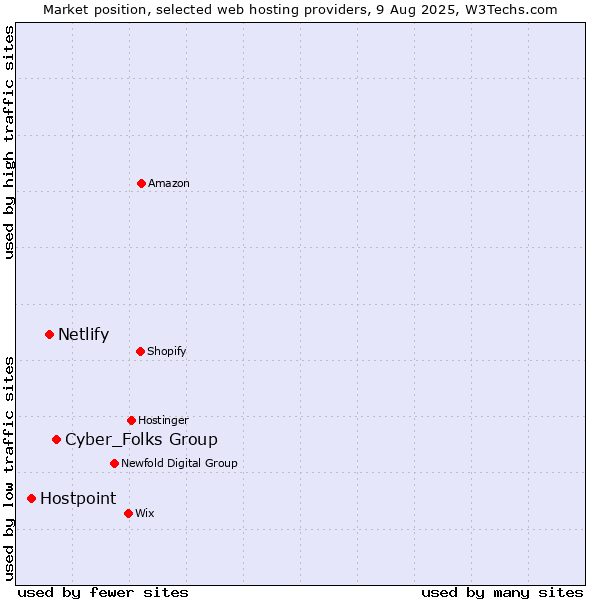 Market position of Cyber_Folks Group vs. Netlify vs. Hostpoint