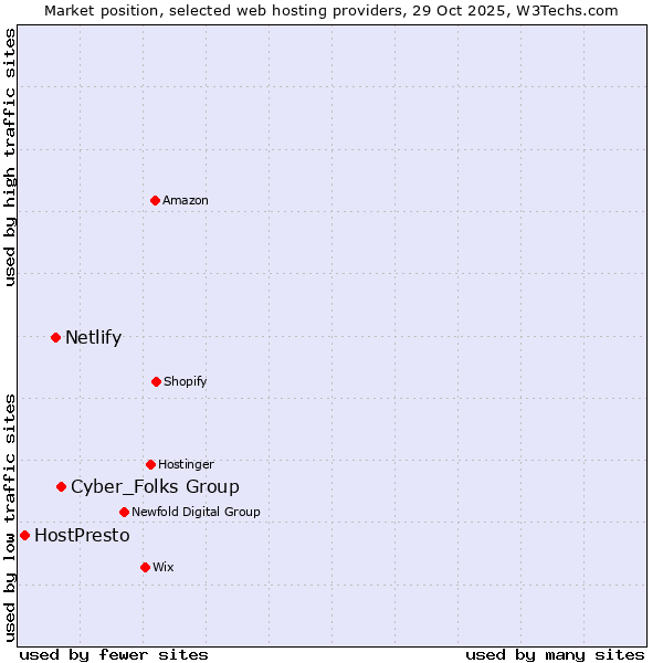 Market position of Cyber_Folks Group vs. Netlify vs. HostPresto