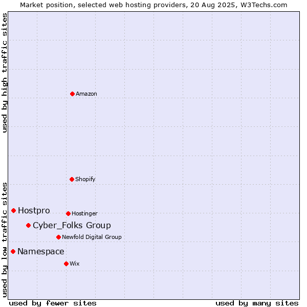 Market position of Cyber_Folks Group vs. Hostpro vs. Namespace