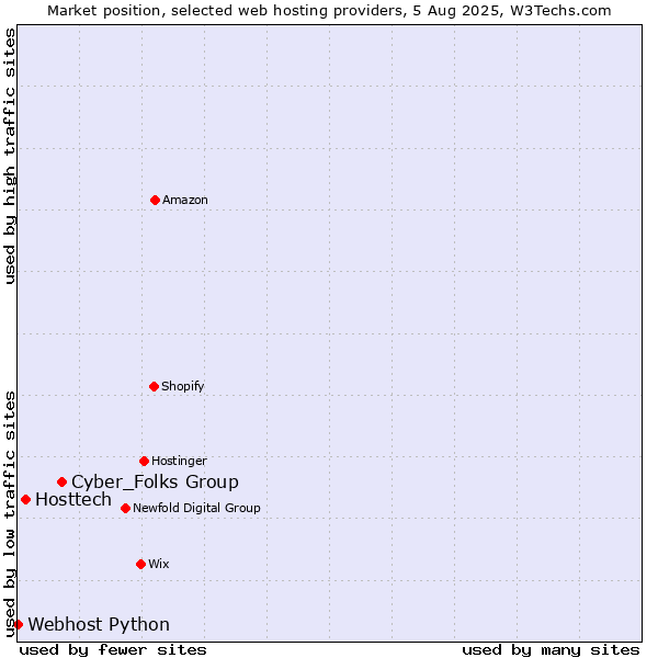 Market position of Cyber_Folks Group vs. Hosttech vs. Webhost Python