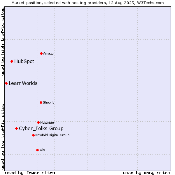 Market position of Cyber_Folks Group vs. HubSpot vs. LearnWorlds