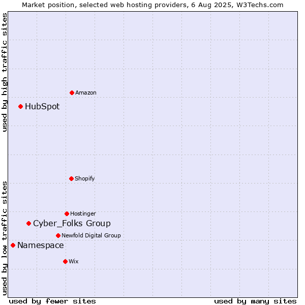 Market position of Cyber_Folks Group vs. HubSpot vs. Namespace