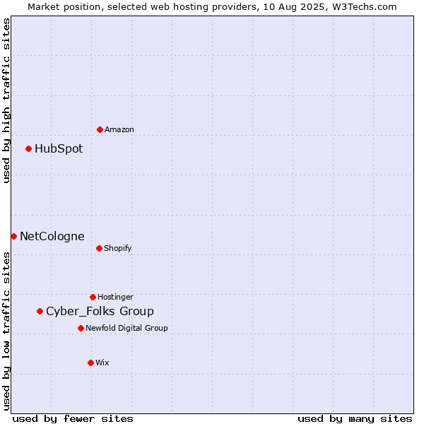 Market position of Cyber_Folks Group vs. HubSpot vs. NetCologne