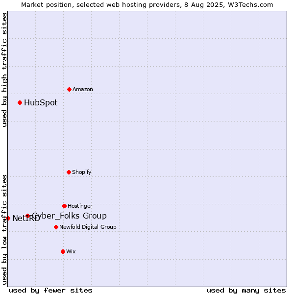 Market position of Cyber_Folks Group vs. HubSpot vs. NetIRD