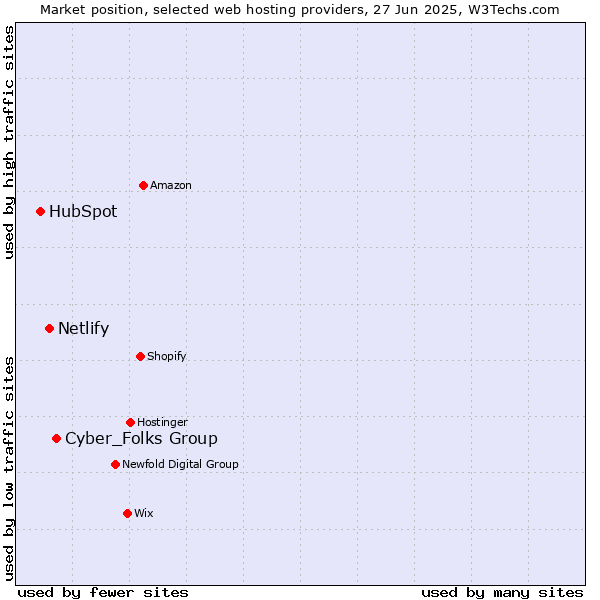 Market position of Cyber_Folks Group vs. Netlify vs. HubSpot