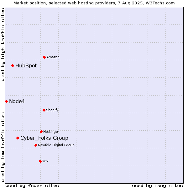 Market position of Cyber_Folks Group vs. HubSpot vs. Node4