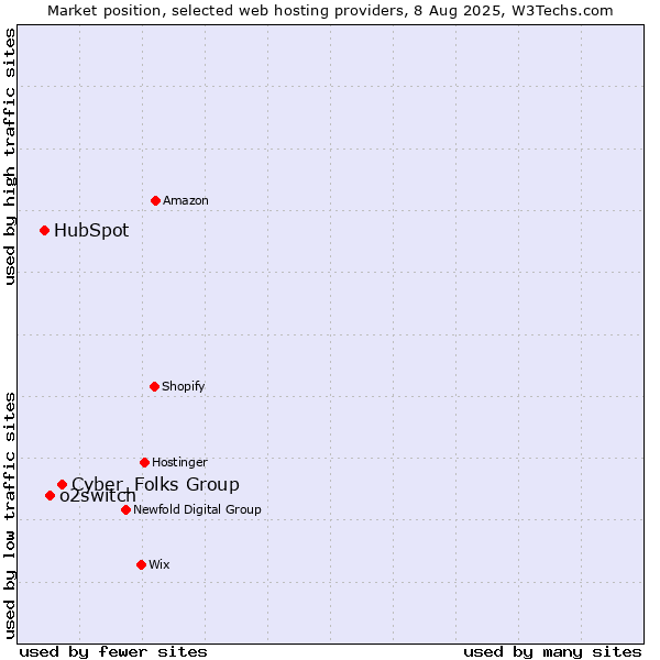 Market position of Cyber_Folks Group vs. o2switch vs. HubSpot