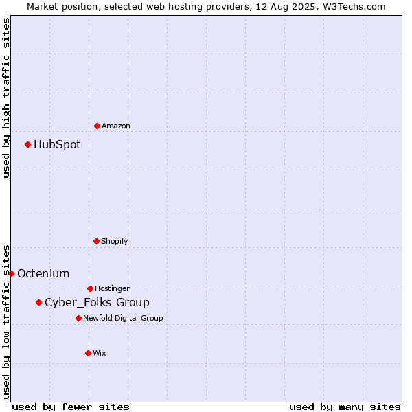 Market position of Cyber_Folks Group vs. HubSpot vs. Octenium