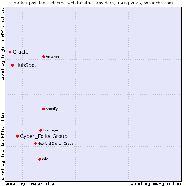 Market position of Cyber_Folks Group vs. HubSpot vs. Oracle
