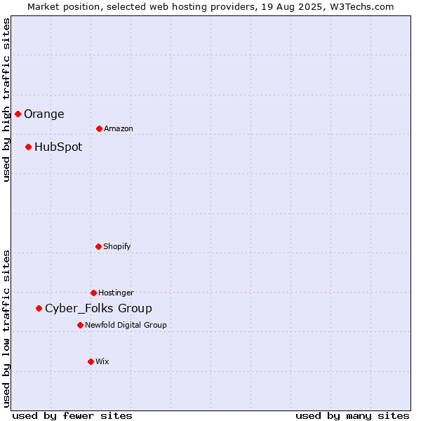 Market position of Cyber_Folks Group vs. HubSpot vs. Orange