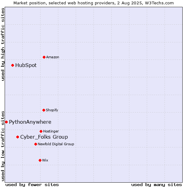 Market position of Cyber_Folks Group vs. HubSpot vs. PythonAnywhere
