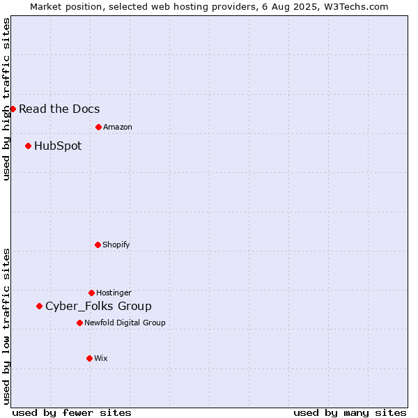 Market position of Cyber_Folks Group vs. HubSpot vs. Read the Docs