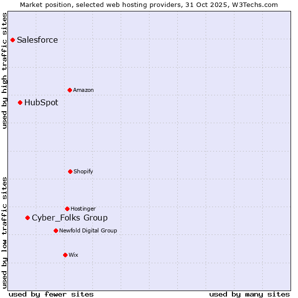 Market position of Cyber_Folks Group vs. HubSpot vs. Salesforce