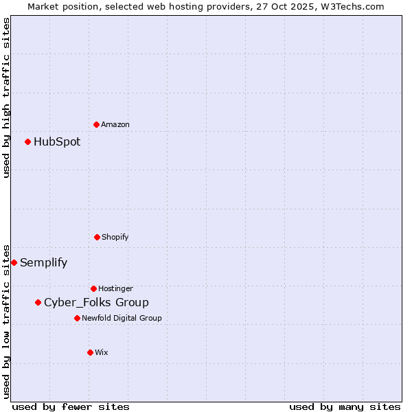 Market position of Cyber_Folks Group vs. HubSpot vs. Semplify