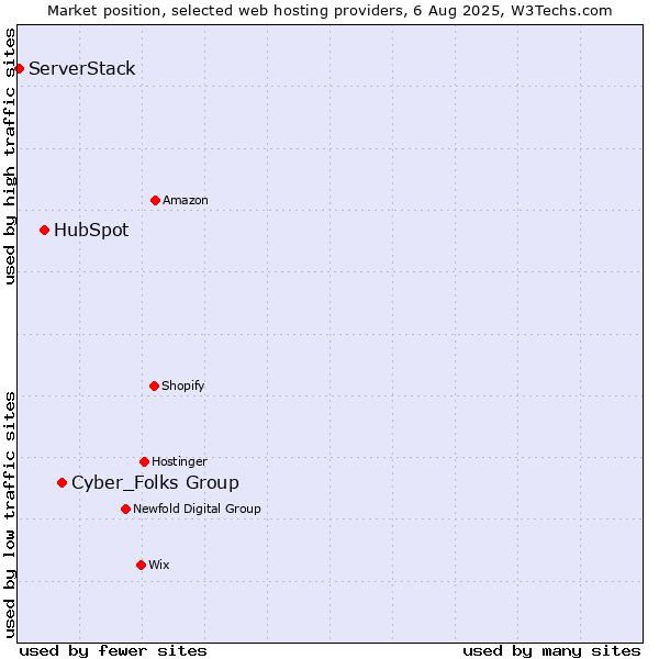 Market position of Cyber_Folks Group vs. HubSpot vs. ServerStack