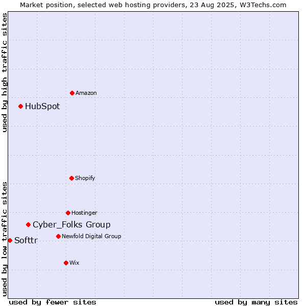 Market position of Cyber_Folks Group vs. HubSpot vs. Softtr