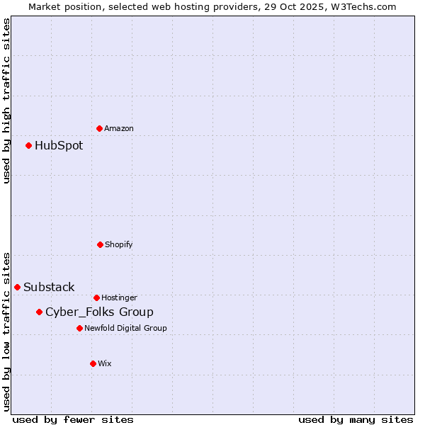 Market position of Cyber_Folks Group vs. HubSpot vs. Substack