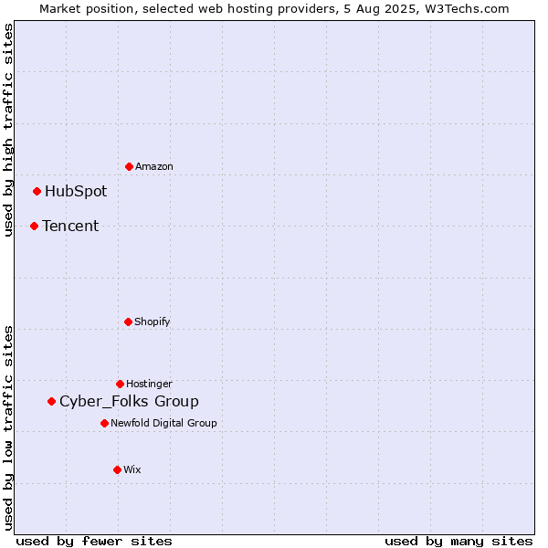 Market position of Cyber_Folks Group vs. HubSpot vs. Tencent