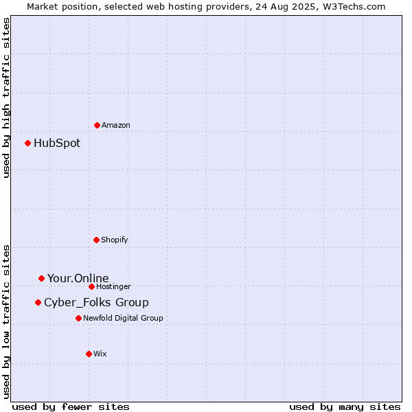 Market position of Your.Online vs. Cyber_Folks Group vs. HubSpot