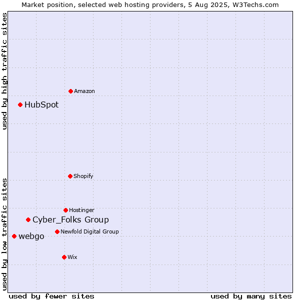 Market position of Cyber_Folks Group vs. HubSpot vs. webgo