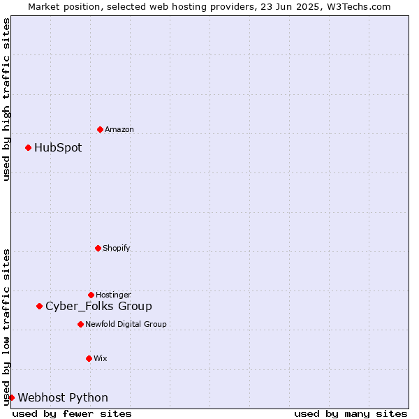Market position of Cyber_Folks Group vs. HubSpot vs. Webhost Python