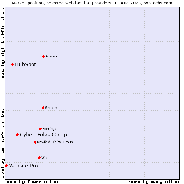 Market position of Cyber_Folks Group vs. HubSpot vs. Website Pro
