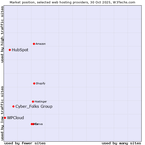 Market position of Cyber_Folks Group vs. HubSpot vs. WPCloud
