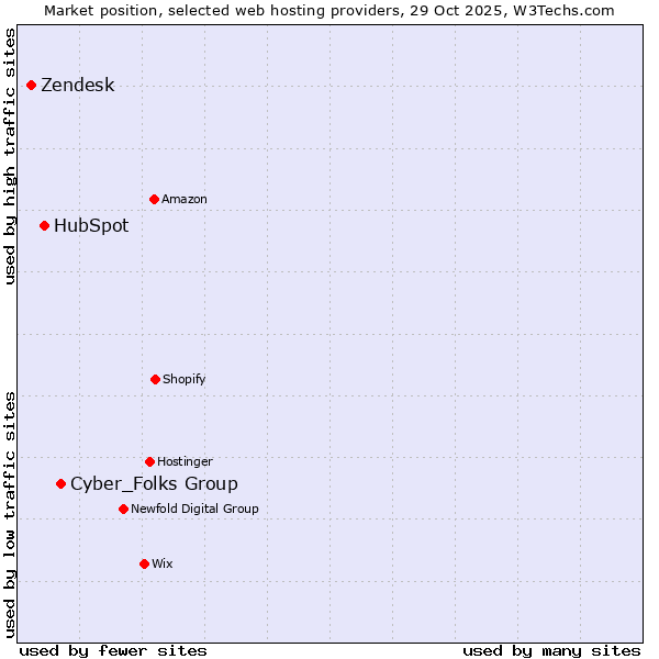 Market position of Cyber_Folks Group vs. HubSpot vs. Zendesk