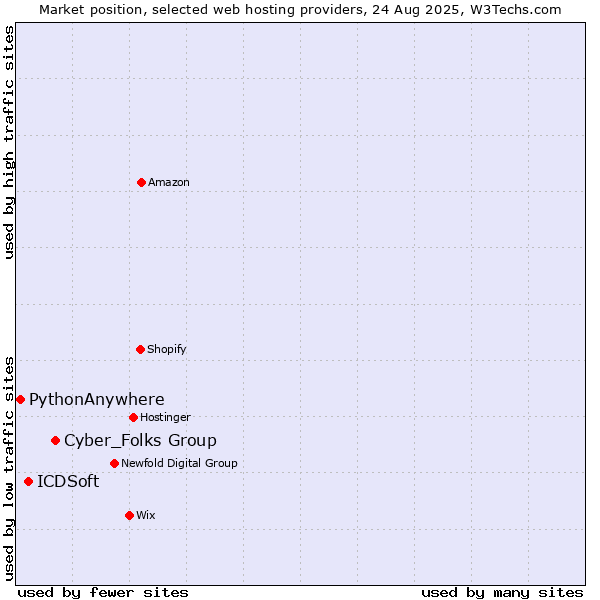Market position of Cyber_Folks Group vs. ICDSoft vs. PythonAnywhere