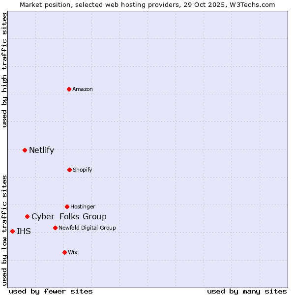 Market position of Cyber_Folks Group vs. Netlify vs. IHS