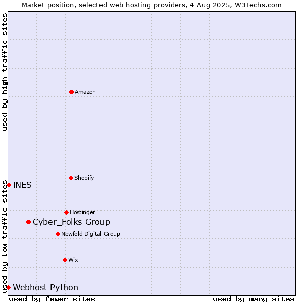 Market position of Cyber_Folks Group vs. iNES vs. Webhost Python