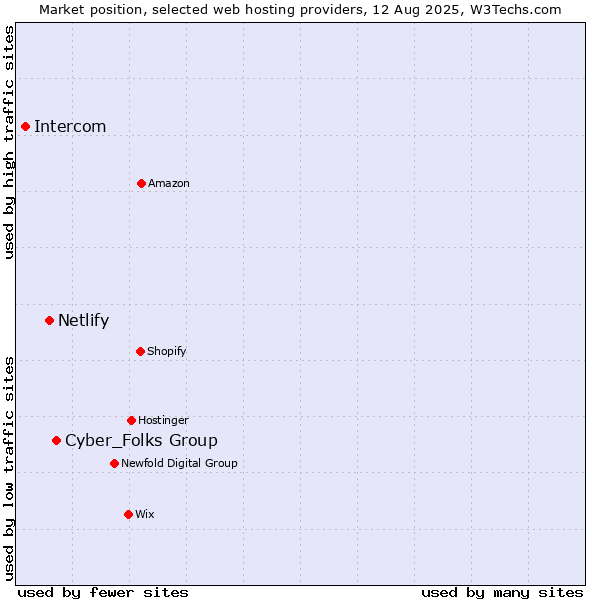 Market position of Cyber_Folks Group vs. Netlify vs. Intercom