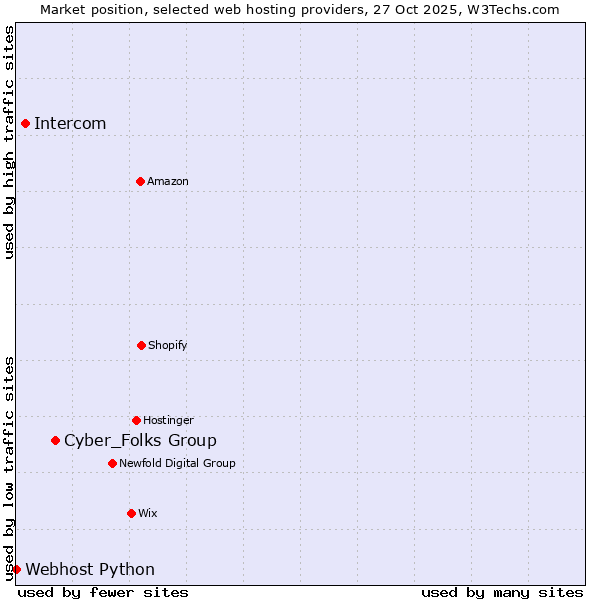 Market position of Cyber_Folks Group vs. Intercom vs. Webhost Python