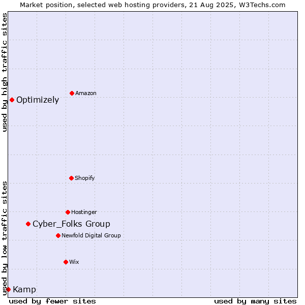 Market position of Cyber_Folks Group vs. Optimizely vs. Kamp