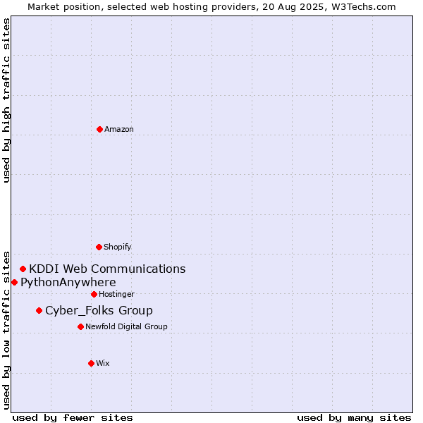 Market position of Cyber_Folks Group vs. KDDI Web Communications vs. PythonAnywhere