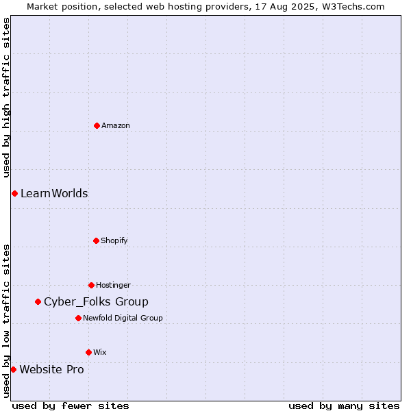 Market position of Cyber_Folks Group vs. LearnWorlds vs. Website Pro