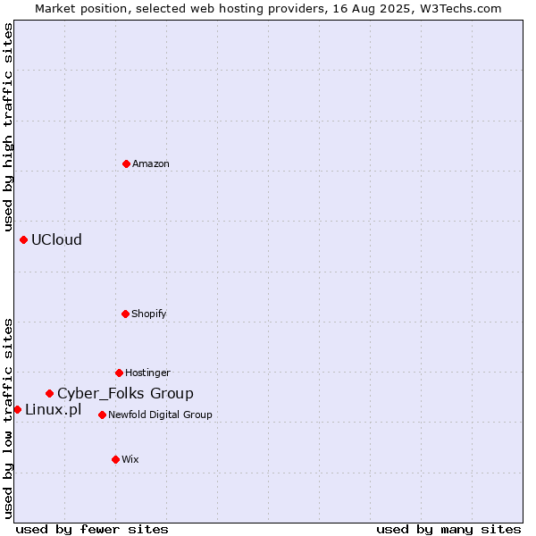 Market position of Cyber_Folks Group vs. UCloud vs. Linux.pl