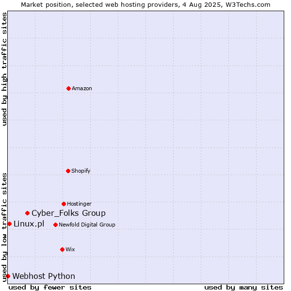 Market position of Cyber_Folks Group vs. Linux.pl vs. Webhost Python
