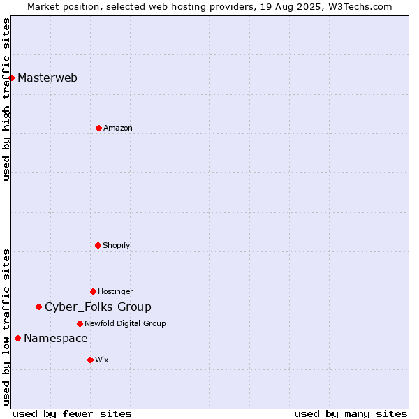 Market position of Cyber_Folks Group vs. Namespace vs. Masterweb
