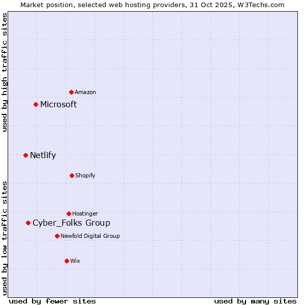 Market position of Microsoft vs. Cyber_Folks Group vs. Netlify